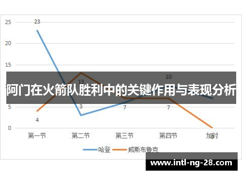阿门在火箭队胜利中的关键作用与表现分析